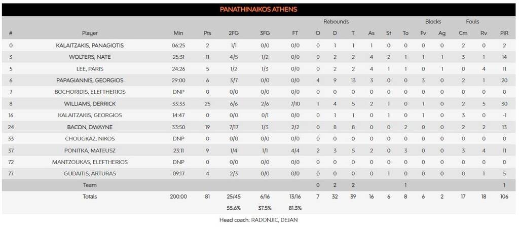 Ζαλγκίρις-Παναθηναϊκός 67-81: Έστειλε μήνυμα με «καρυδάτο» διπλό στο Κάουνας!