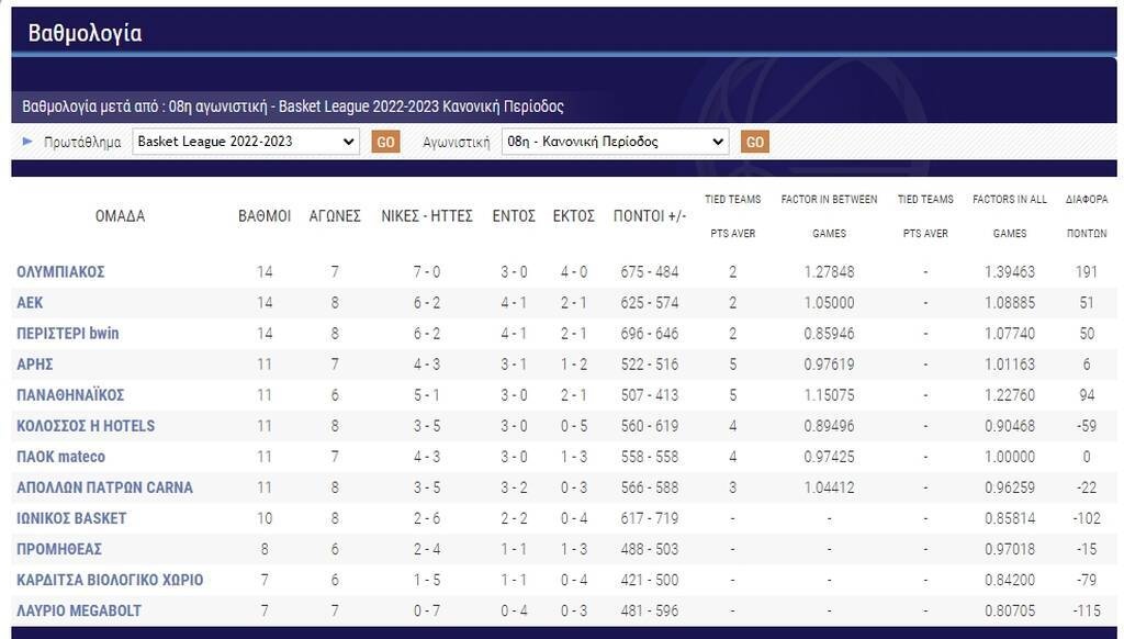 Basket League: Σε Θεσσαλονίκη και Καρδίτσα το ενδιαφέρον πριν το ντέρμπι Ολυμπιακός-Παναθηναϊκός