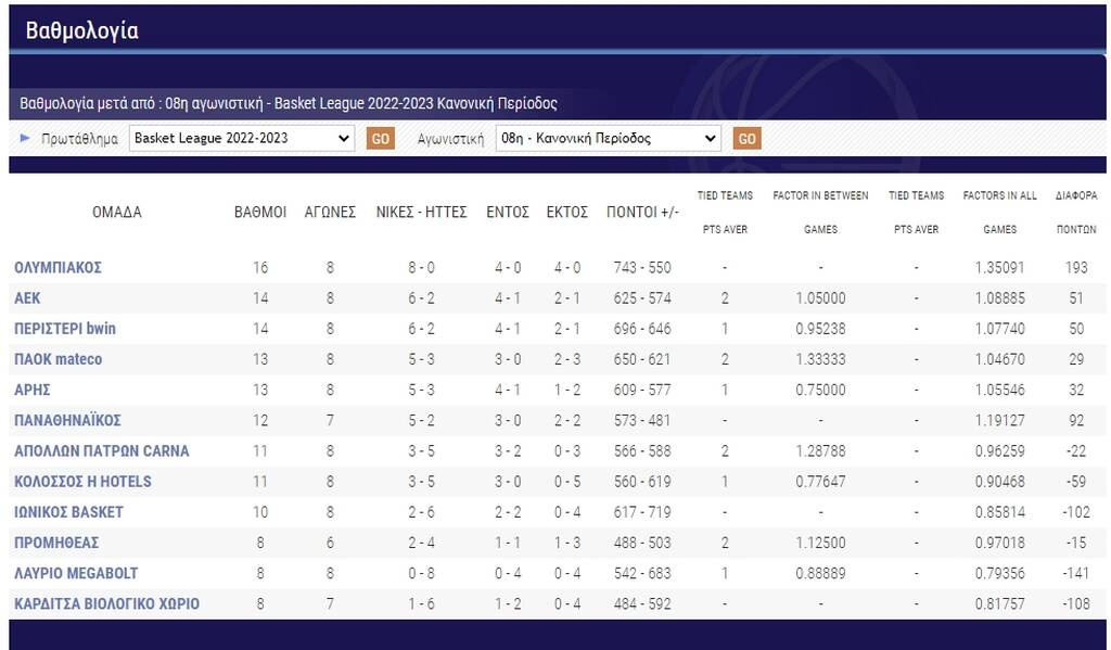 Basket League: Με «σφαγή» λύγισε τον Παναθηναϊκό για το 8-0 ο Ολυμπιακός - Το πανόραμα