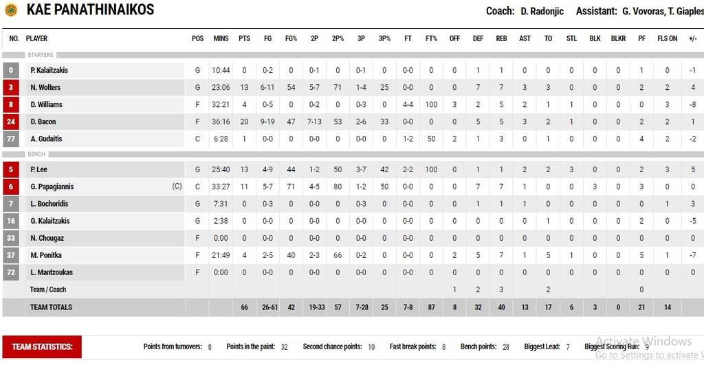 Ολυμπιακός-Παναθηναϊκός 68-66: Ήταν καλύτερος, άξιζε τη νίκη, αλλά τον κατασπάραξαν τα «κοράκια»
