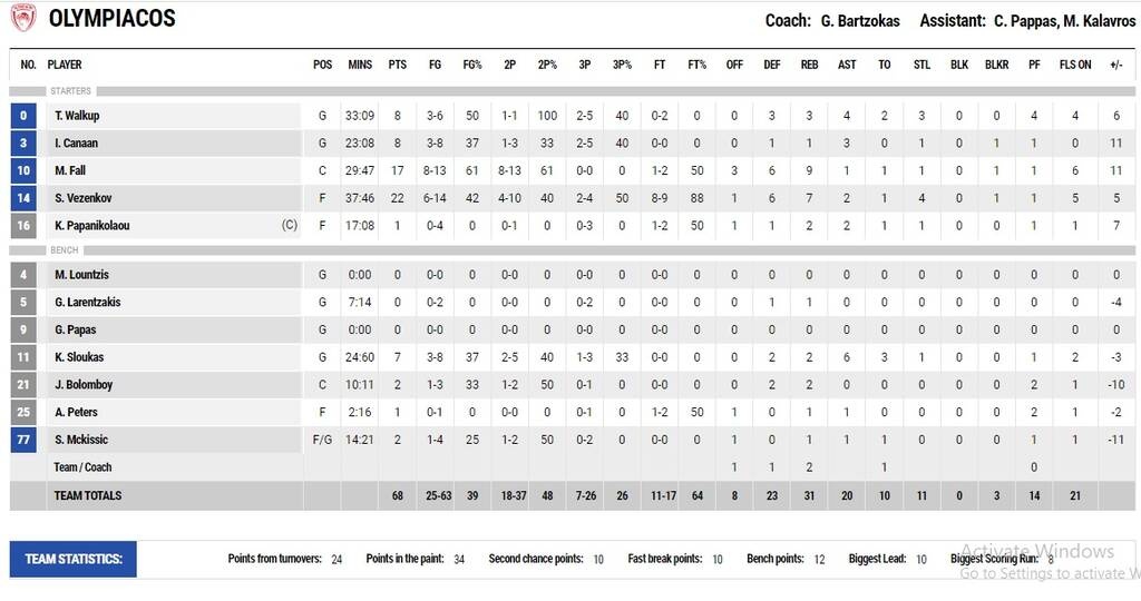 Ολυμπιακός-Παναθηναϊκός 68-66: Ήταν καλύτερος, άξιζε τη νίκη, αλλά τον κατασπάραξαν τα «κοράκια»