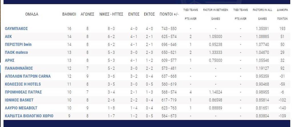 Basket League: Άνοιξε… λογαριασμό το Λαύριο, το ντέρμπι ο Προμηθέας - Το πανόραμα