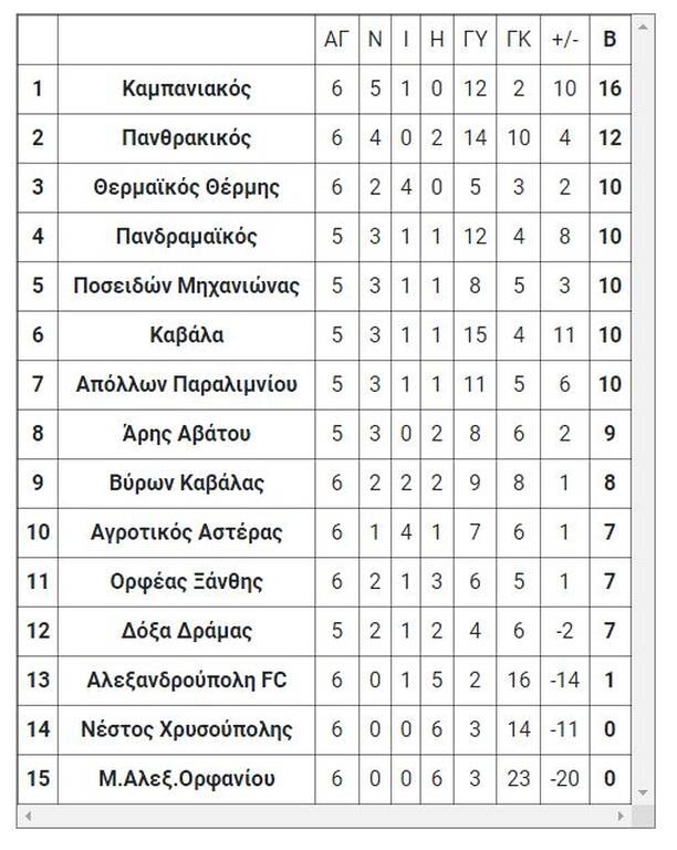 1ος όμιλος