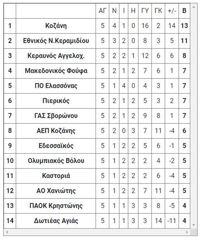 2ος όμιλος