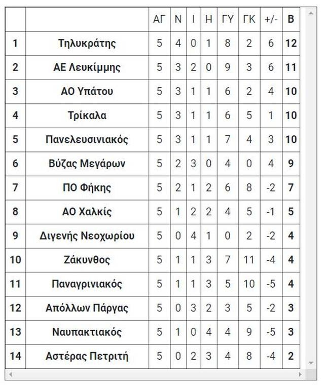 3ος όμιλος