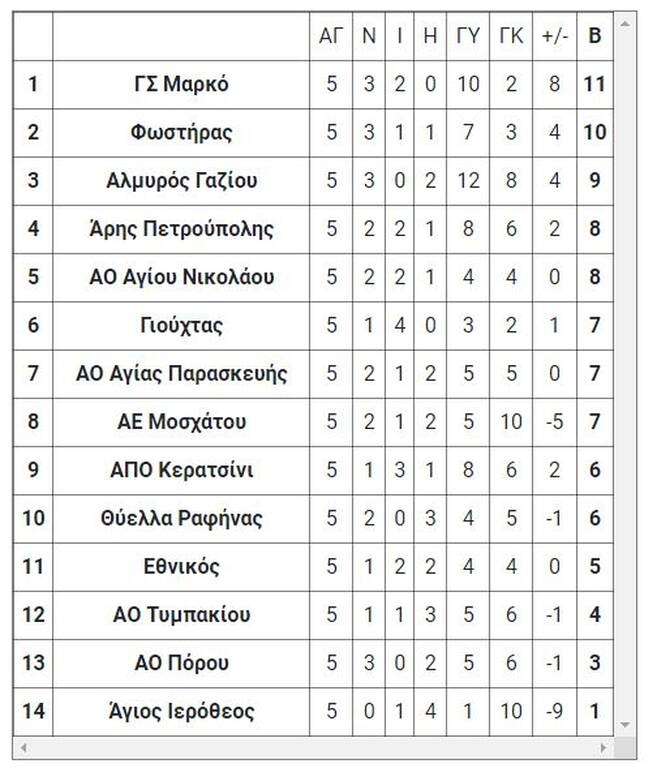 5ος όμιλος