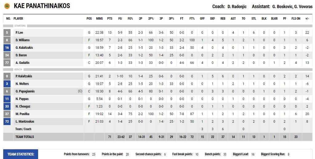 Παναθηναϊκός - ΑΕΚ 71-57: Με το μυαλό στη «διαβολοβδομάδα» και ντεμπούτο Παππά (video+photos)