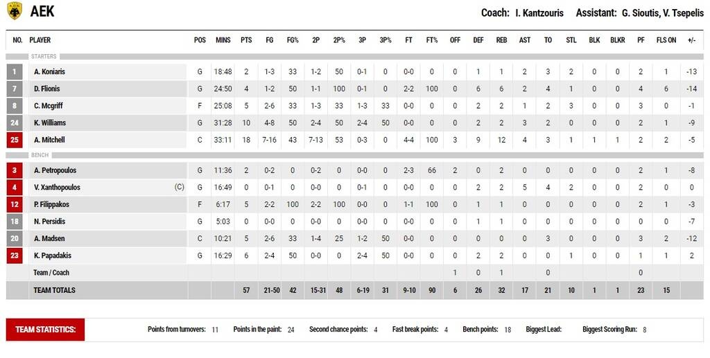 Παναθηναϊκός - ΑΕΚ 71-57: Με το μυαλό στη «διαβολοβδομάδα» και ντεμπούτο Παππά (video+photos)