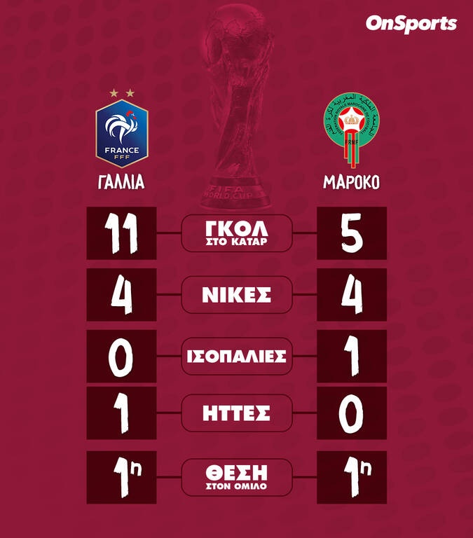 Μουντιάλ 2022: Το crash test του Γαλλία-Μαρόκο (infographic)