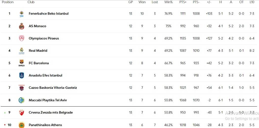 Euroleague: Στην 4άδα ο Ολυμπιακός, έχασε έδαφος ο Παναθηναϊκός - Η βαθμολογία και τα highlights