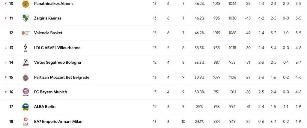 Euroleague: Στην 4άδα ο Ολυμπιακός, έχασε έδαφος ο Παναθηναϊκός - Η βαθμολογία και τα highlights