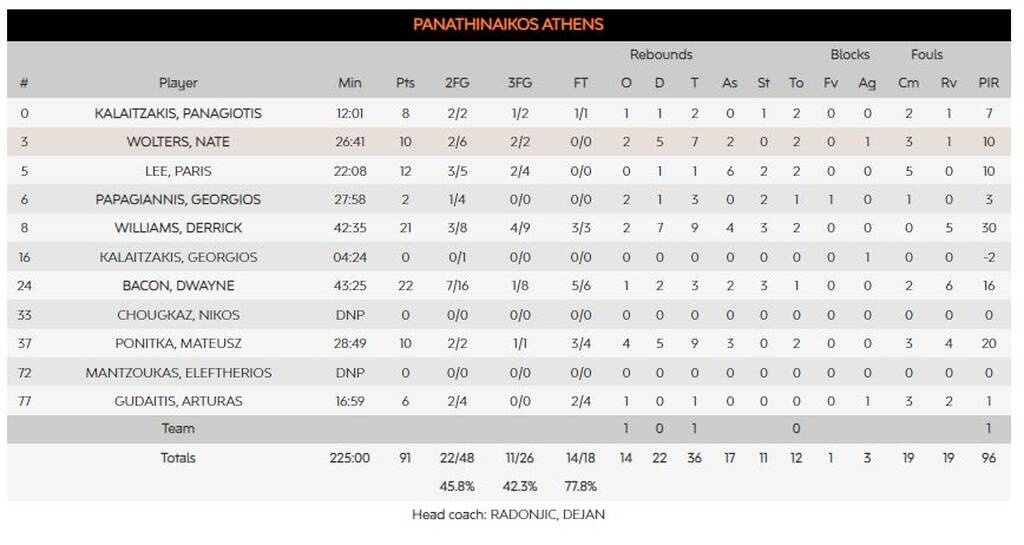 Βαλένθια - Παναθηναϊκός 94-91: Μεγάλη χαμένη ευκαιρία - Τον λύγισαν στην παράταση
