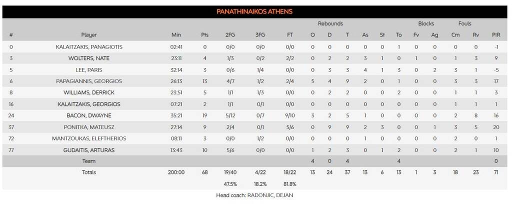 Μπαρτσελόνα - Παναθηναϊκός 74-68: Πάλεψε σαν θηρίο, αλλά βρήκε... σίδερο