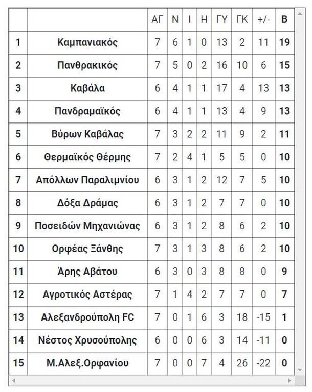 1ος όμιλος