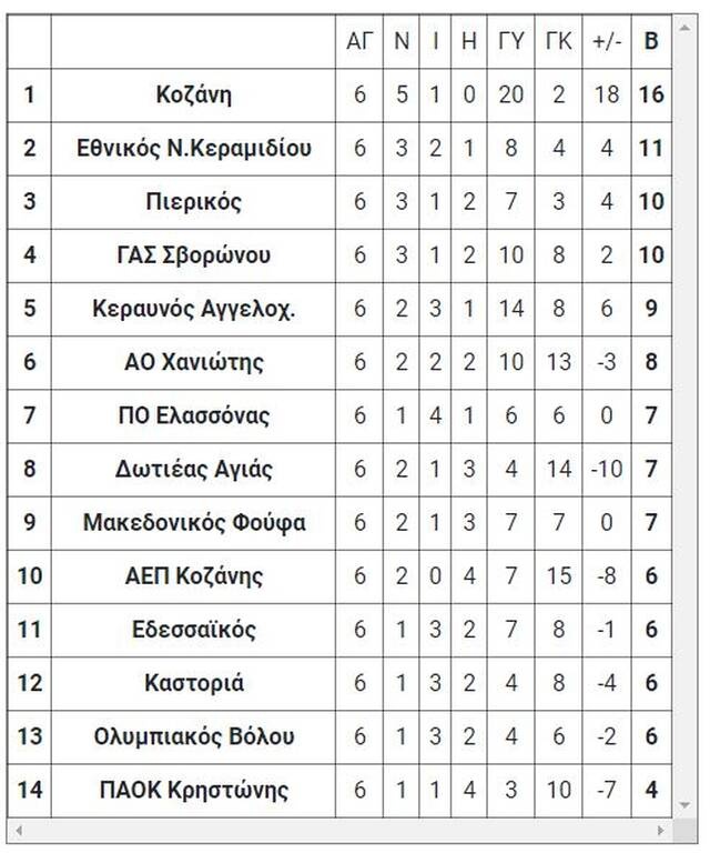 2ος όμιλος