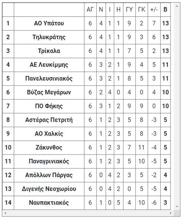 3ος όμιλος