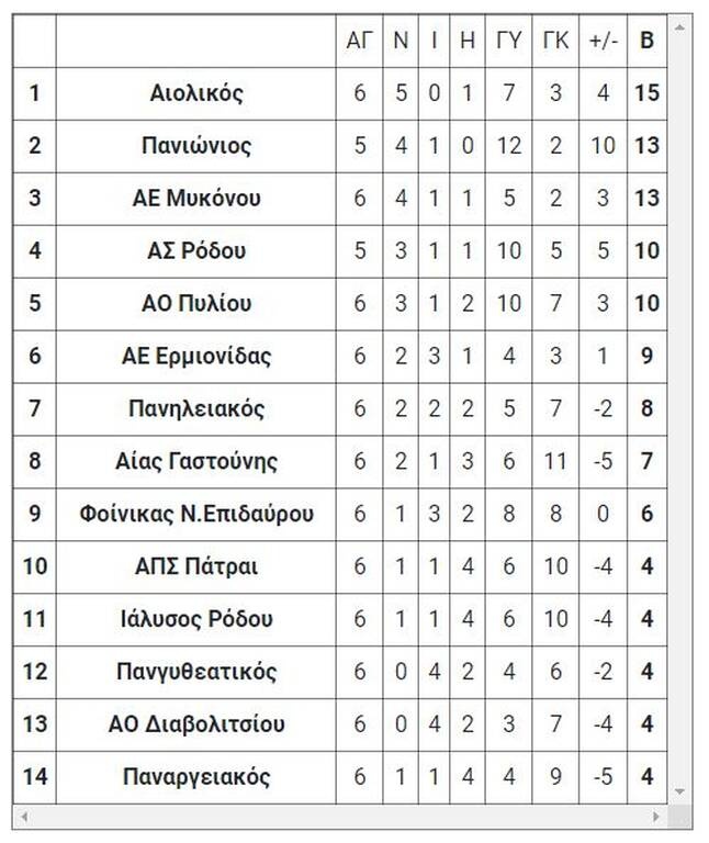 4ος όμιλος