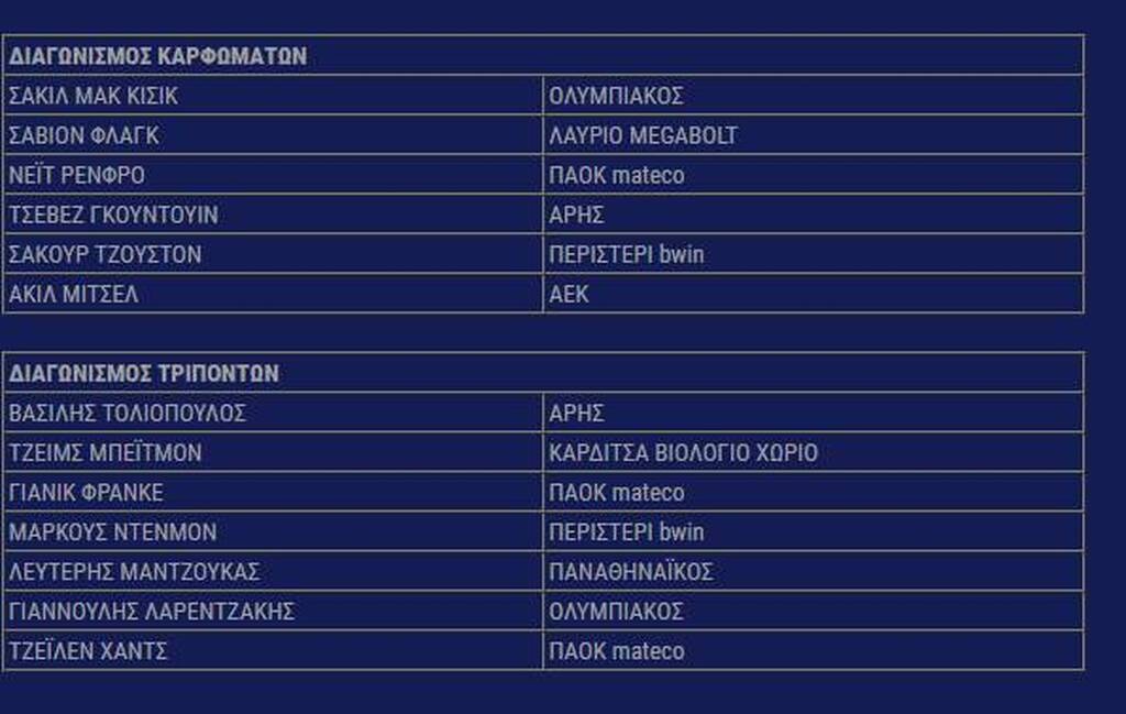 25ο All Star Game: Η κορύφωση της γιορτής του μπάσκετ - Οι διαγωνισμοί καρφωμάτων και τριπόντων