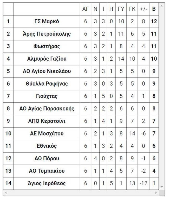 5ος όμιλος
