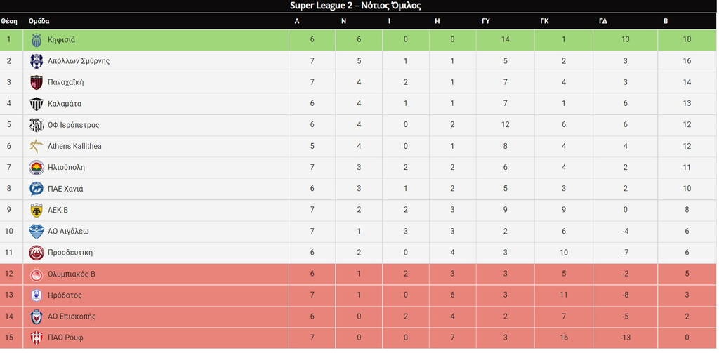 Super League 2: Οι υπόλοιποι δεν έφυγαν -  Η δράση εκτός της αποχώρησης του Ολυμπιακού Β