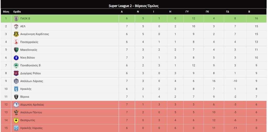 Super League 2: Οι υπόλοιποι δεν έφυγαν -  Η δράση εκτός της αποχώρησης του Ολυμπιακού Β