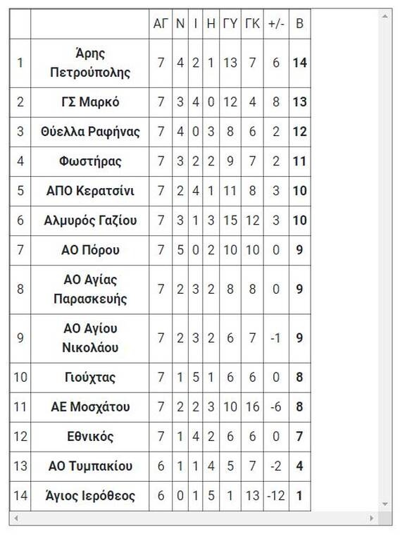 Γ’ Εθνική: Το τελικό αποτέλεσμα της Πέμπτης (22/12)