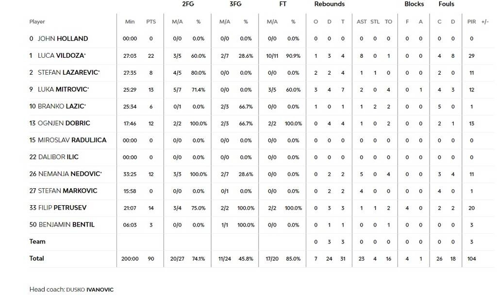 Ολυμπιακός-Ερυθρός Αστέρας 86-90: Τον «εκτέλεσε» ο Βιλντόζα!