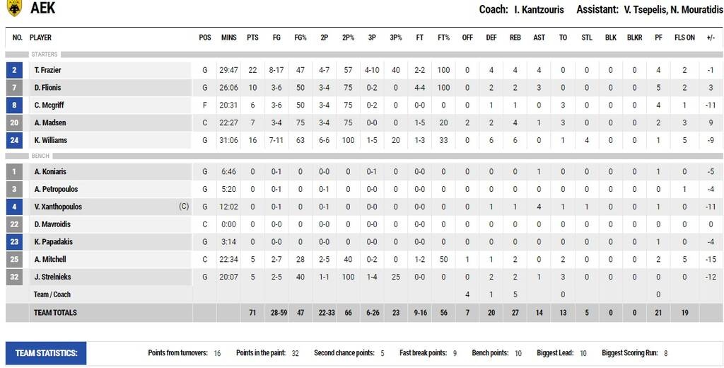 ΑΕΚ - ΠΑΟΚ 71-83: Τρομερός Ράιλι, τον οδήγησε σε θρίαμβο (video)