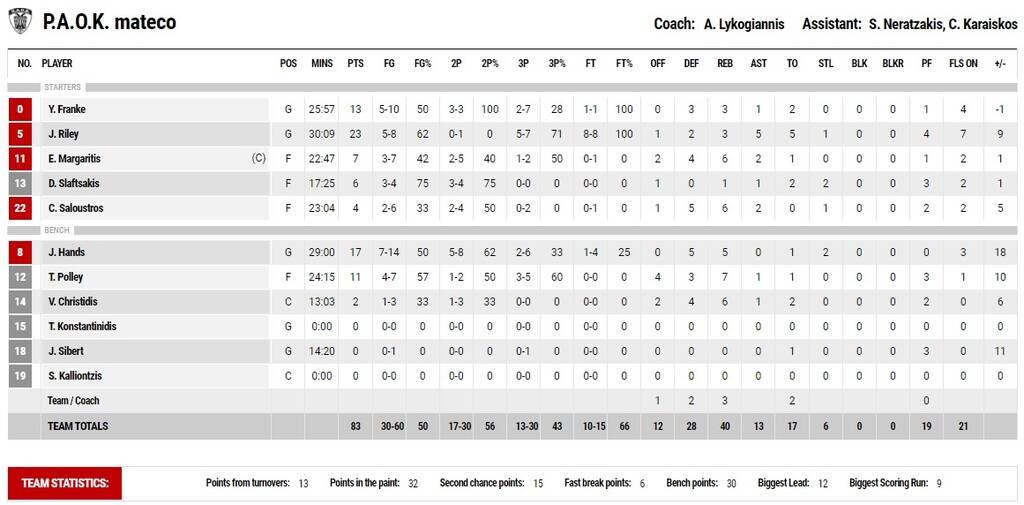 ΑΕΚ - ΠΑΟΚ 71-83: Τρομερός Ράιλι, τον οδήγησε σε θρίαμβο (video)