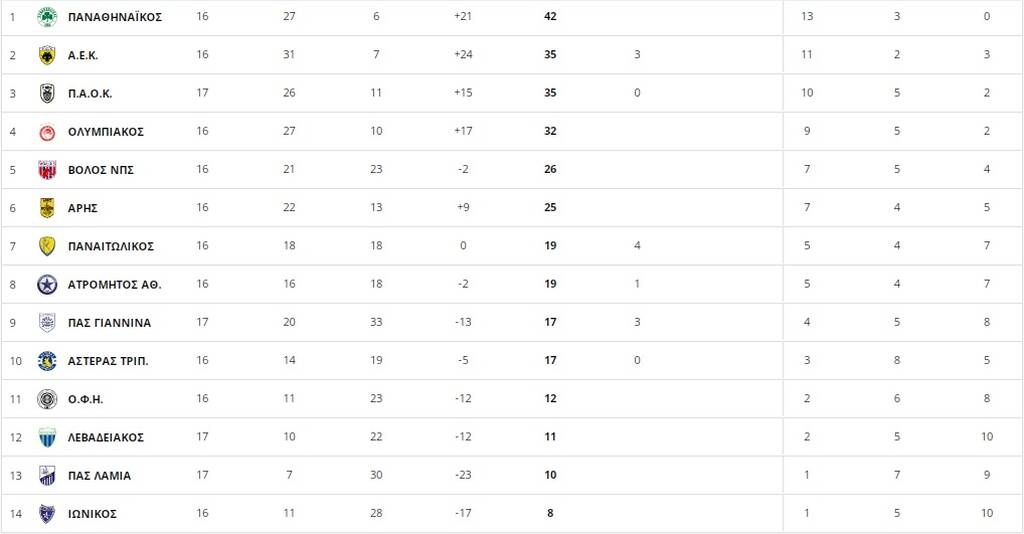 Βαθμολογία Super League: Πάτησε δεύτερη θέση ο ΠΑΟΚ πριν το ντέρμπι ΑΕΚ-Παναθηναϊκός (pics)
