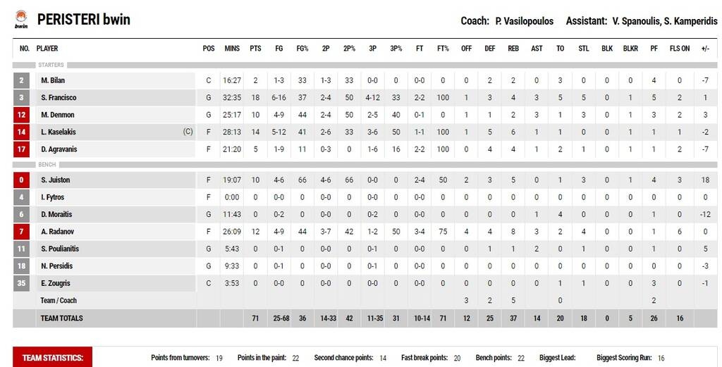 Παναθηναϊκός - Περιστέρι 72-71: Σταμάτησε να παίζει και κέρδισε με το ζόρι