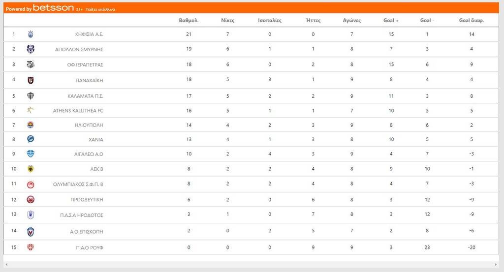 Super League 2: Η παρωδία συνεχίζεται – Τα σημερινά αποτελέσματα