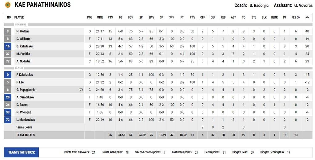 Παναθηναϊκός - Άρης 96-79: Πρόσφερε θέαμα στο ΟΑΚΑ, με τρομερό Ουόλτερς (video)
