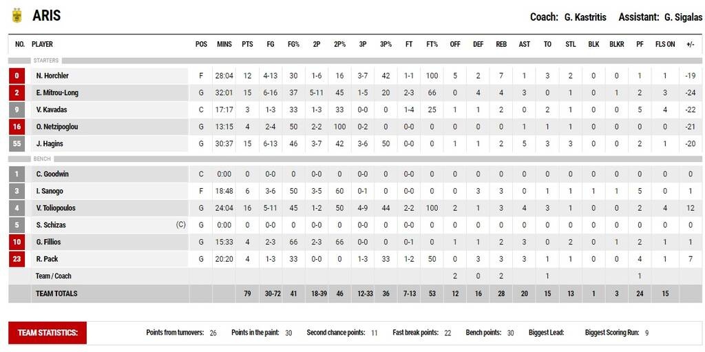 Παναθηναϊκός - Άρης 96-79: Πρόσφερε θέαμα στο ΟΑΚΑ, με τρομερό Ουόλτερς (video)