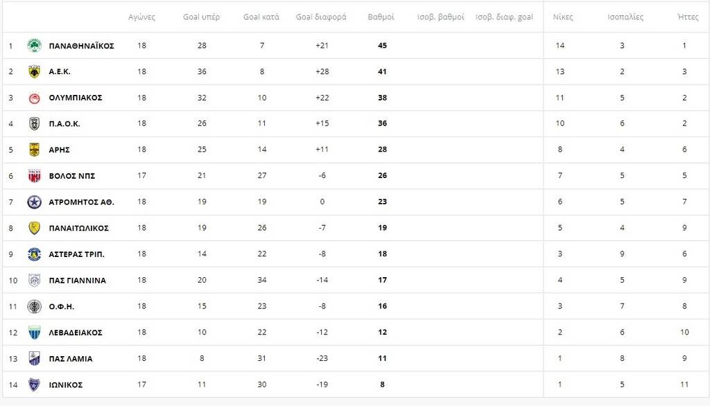 Βαθμολογία Super League: Κράτησε το +4 ο Παναθηναϊκός, «σπάνε καρδιές» στο Πρωτάθλημα!