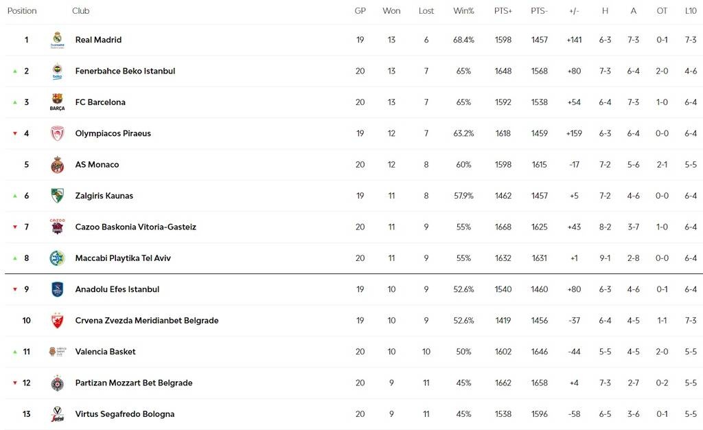 Πανόραμα Euroleague: Χάνει έδαφος ο Παναθηναϊκός - Τα αποτελέσματα και η βαθμολογία