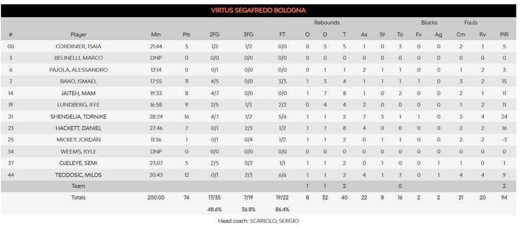 Βίρτους - Παναθηναϊκός 74-64: Είδε ότι μπορεί να κερδίσει και... (τα) έχασε