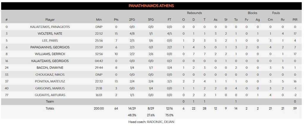 Βίρτους - Παναθηναϊκός 74-64: Είδε ότι μπορεί να κερδίσει και... (τα) έχασε