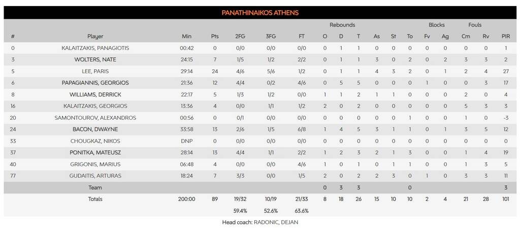 Παναθηναϊκός - Ζαλγκίρις 89-65: «Πράσινη καταιγίδα» στο ΟΑΚΑ, με... κεραυνούς Λι (photos)