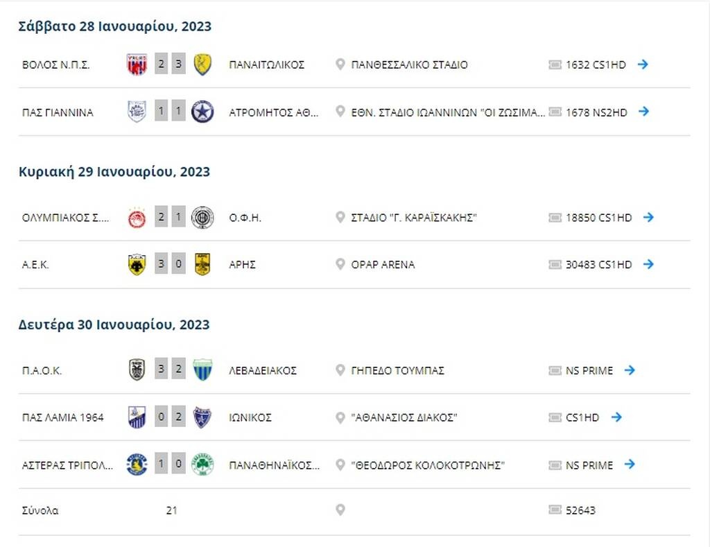 Βαθμολογία Super League: «Αυτοκτονία» Παναθηναϊκού, στο +2 η ΑΕΚ, καραδοκούν ΠΑΟΚ κι Ολυμπιακός