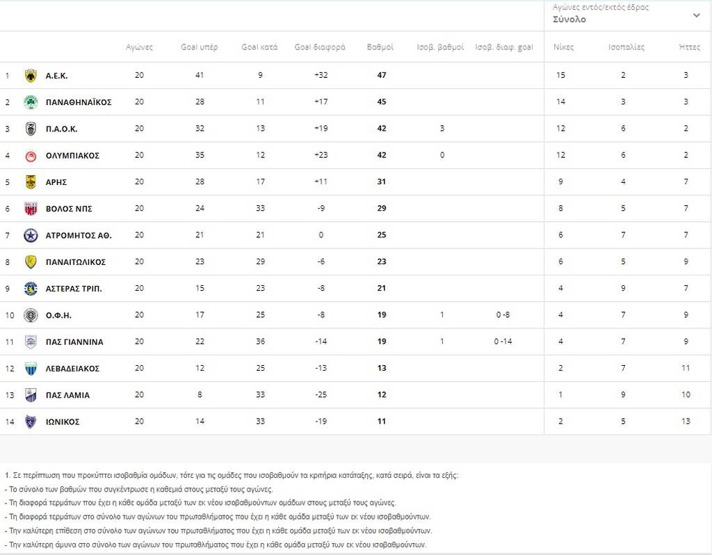 Βαθμολογία Super League: «Αυτοκτονία» Παναθηναϊκού, στο +2 η ΑΕΚ, καραδοκούν ΠΑΟΚ κι Ολυμπιακός