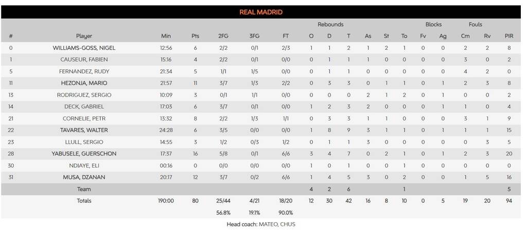 Ρεάλ - Παναθηναϊκός 83-68: Με 10 λεπτά μπάσκετ δεν είχε τύχη στη Μαδρίτη...