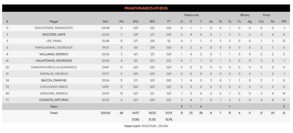Ρεάλ - Παναθηναϊκός 83-68: Με 10 λεπτά μπάσκετ δεν είχε τύχη στη Μαδρίτη...