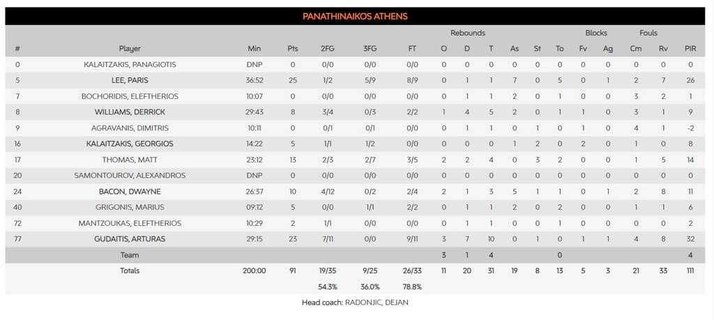 Παναθηναϊκός-Βαλένθια 91-92: Η... μαχαιριά του Τζόουνς «έκλεψε» τη νίκη (photos)
