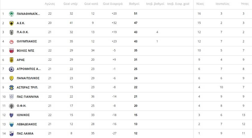 Βαθμολογία Super League: Στο +4 ο Παναθηναϊκός πριν τα ματς ΑΕΚ, ΠΑΟΚ και Ολυμπιακού