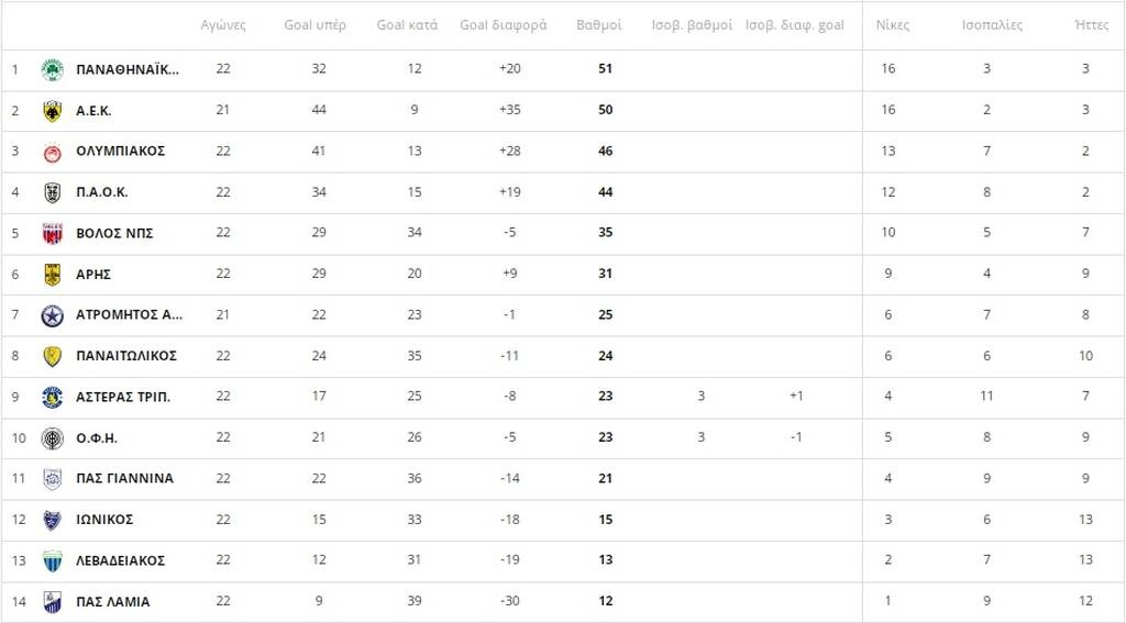 Η βαθμολογία της Super League πριν από το ΠΑΟΚ-ΑΕΚ (photos)