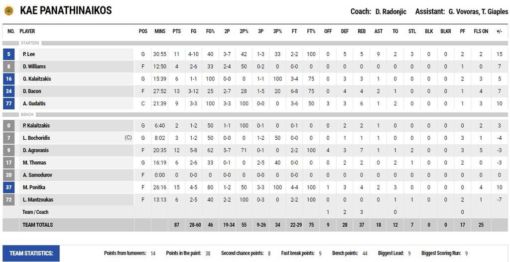 Παναθηναϊκός-Προμηθέας 87-79: «Καμπανάκι» στο ΟΑΚΑ πριν από το Final-8 (video)