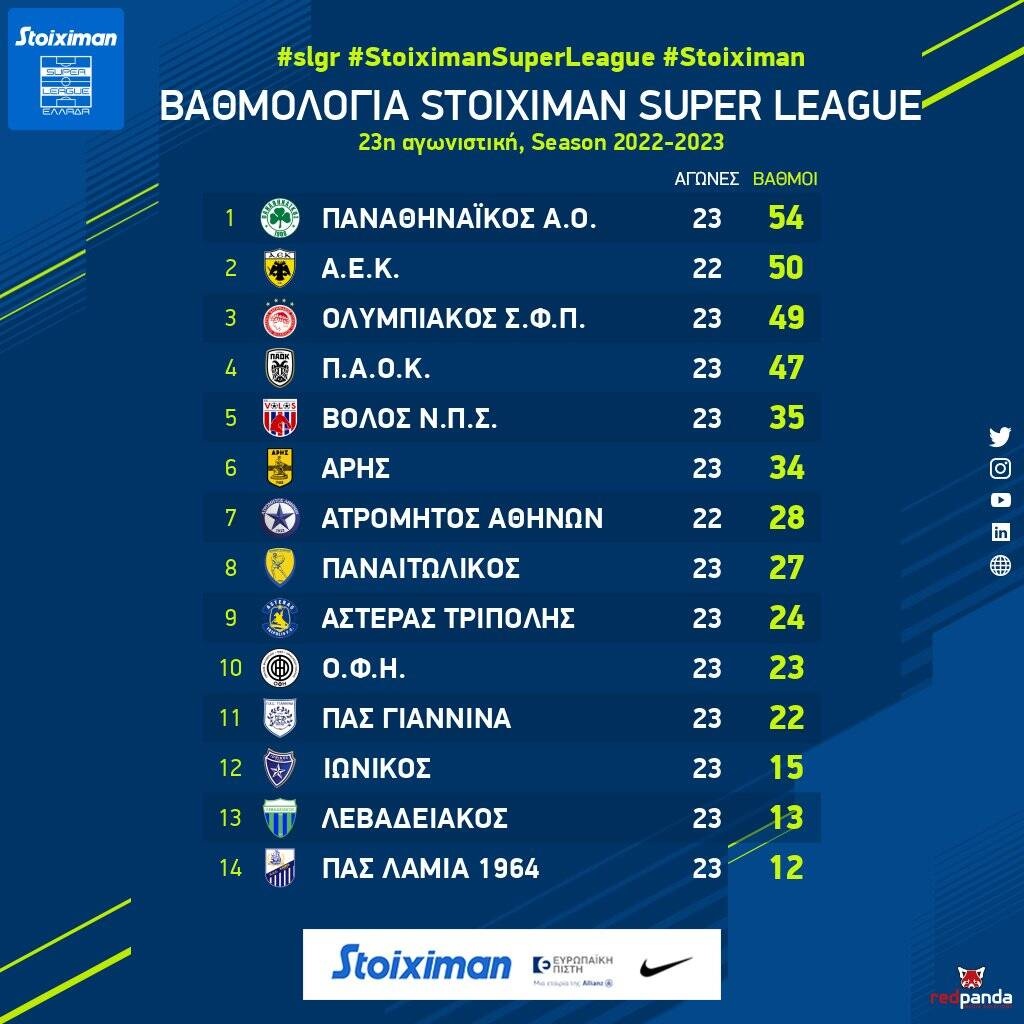 Πλησίασε Βόλο ο Άρης, ελπίζει για 6άδα ο Ατρόμητος - Η βαθμολογία πριν το Ολυμπιακός-Παναθηναϊκός