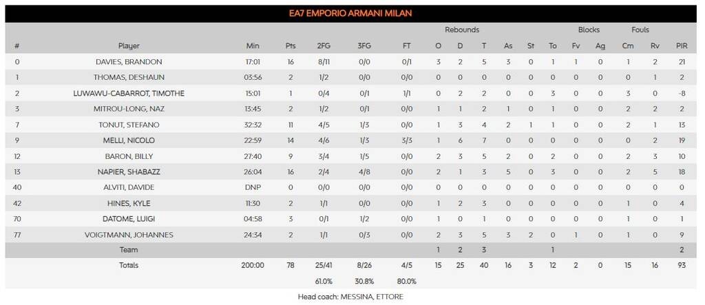 Αρμάνι Μιλάνο - Παναθηναϊκός 78-76: Ξανά μαχητής, ξανά αδικημένος... (photos)