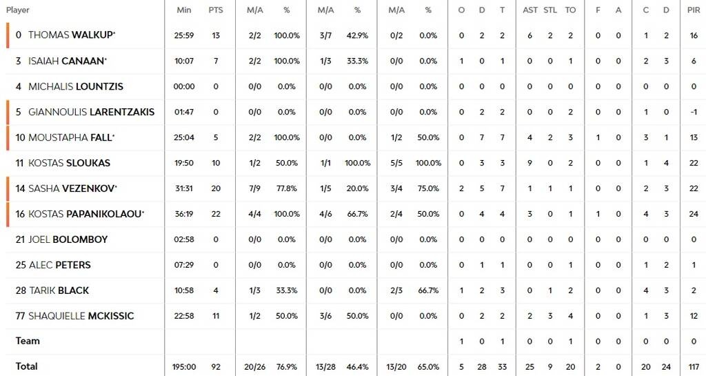Βαλένθια - Ολυμπιακός 85-92: Δεν τον σταμάτησε ούτε ο κακός του εαυτός...